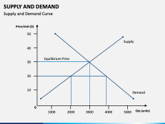 Supply and Demand PPT Slide 3