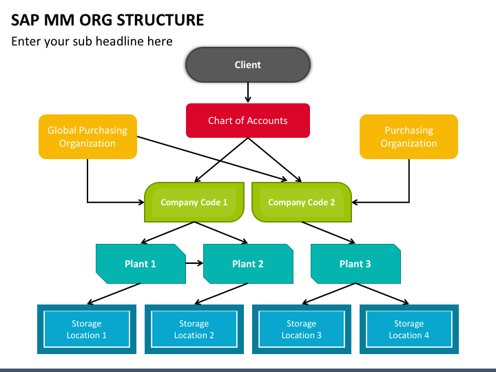 sap-mm-org-structure-powerpoint-template-ppt-slides