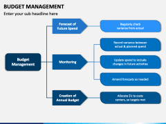 Budget Management PowerPoint and Google Slides Template - PPT Slides