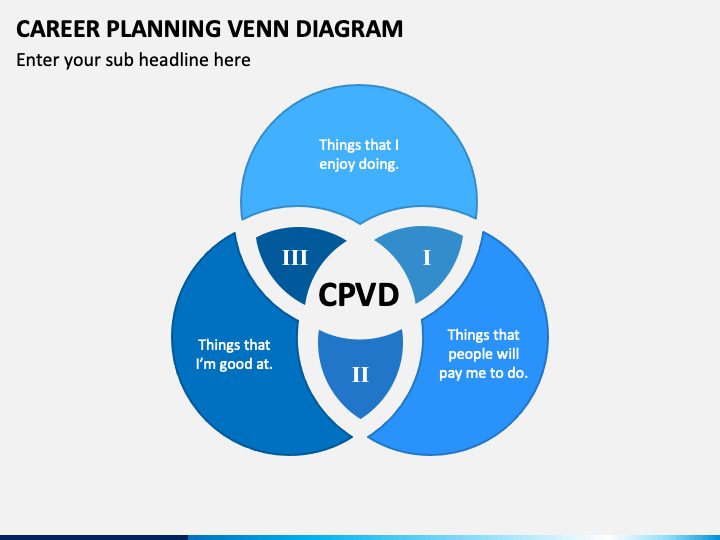 Career Planning Venn Diagram PPT Slide 1
