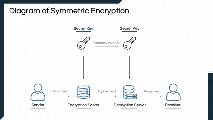 Symmetric Encryption PowerPoint and Google Slides Template - PPT Slides