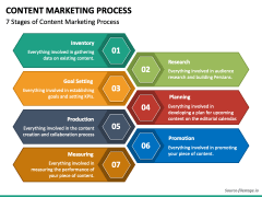 Content Marketing Process PPT Slide 1