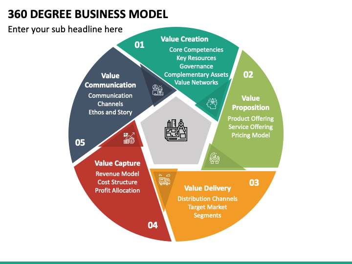 360 Degree Business Model PowerPoint Template - PPT Slides | SketchBubble