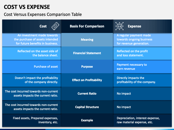 Cost Vs Expense PowerPoint Template - PPT Slides | SketchBubble