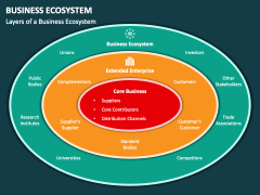 Business Ecosystem PowerPoint and Google Slides Template - PPT Slides