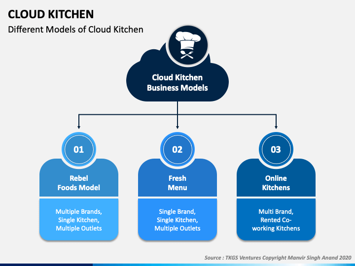 presentation on startup cloud kitchen