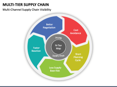 Multi-Tier Supply Chain PowerPoint Template - PPT Slides