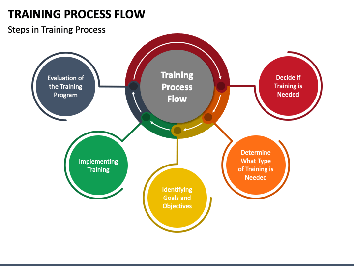 Training Process Flow PPT Slide 1