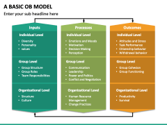 A Basic OB Model PowerPoint and Google Slides Template - PPT Slides