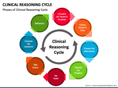 Clinical Reasoning Cycle PowerPoint and Google Slides Template - PPT Slides