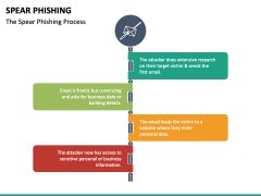 Spear Phishing PPT Slide 5