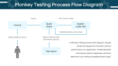 Monkey Testing PPT Slide 7