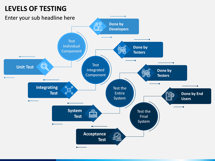 Testing levels