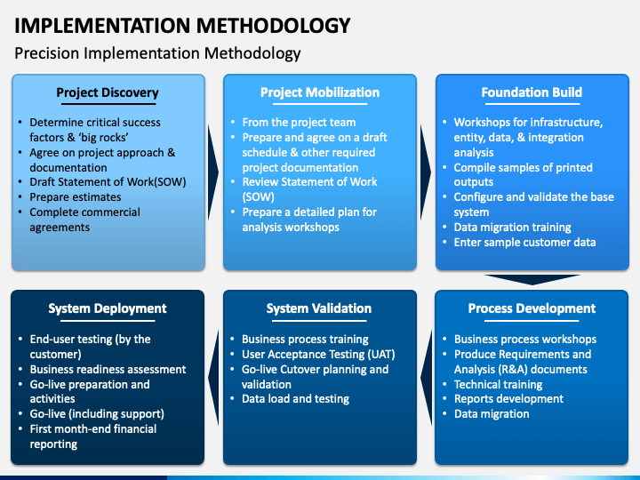 Implementation Methodology PowerPoint and Google Slides Template - PPT ...
