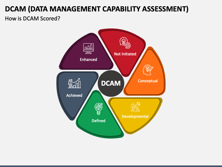 DCAM (Data Management Capability Assessment) PowerPoint and Google ...