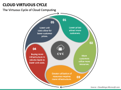 Cloud Virtuous Cycle PPT Slide 3