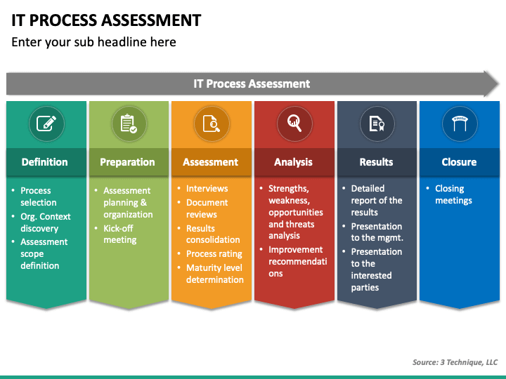 IT Process Assessment PowerPoint and Google Slides Template - PPT Slides