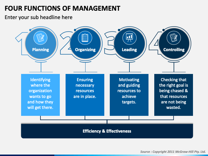 Basic Elements of Organizing  Four Functions of Management