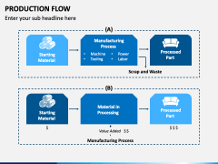 Production Flow Powerpoint And Google Slides Template - Ppt Slides