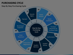 Purchasing Cycle Animated Presentation - SketchBubble