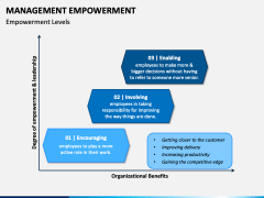Management Empowerment PPT Slide 3