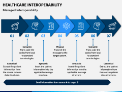 Interoperability Of Health Care Data Diagrams