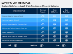 Supply Chain Principles PPT Slide 6