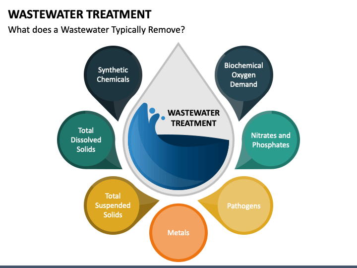 Wastewater Treatment Powerpoint Template Ppt Slides
