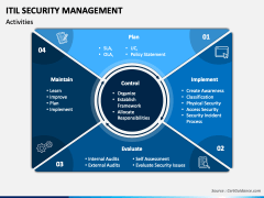 Itil Security Management Powerpoint And Google Slides Template - Ppt Slides