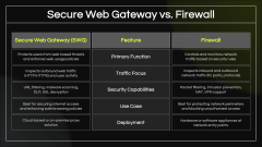 Secure Web Gateway PPT Slide 6