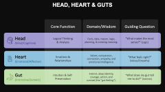 Head Heart & Guts Model PPT Slide 2