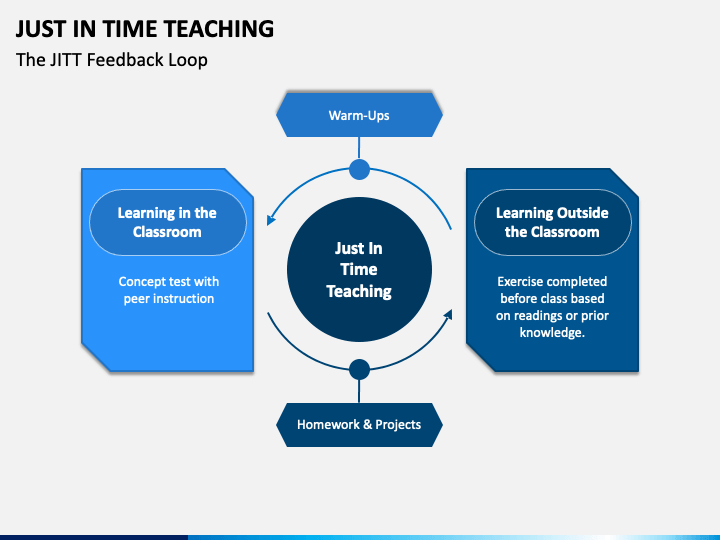 Just In Time Teaching PowerPoint and Google Slides Template PPT Slides