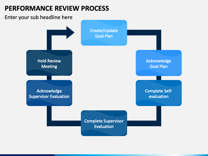 Performance Evaluation Flowchart