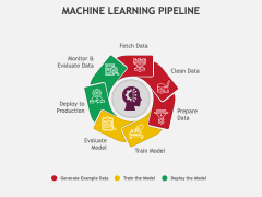 Machine Learning Pipeline PowerPoint Template And Google Slides Theme