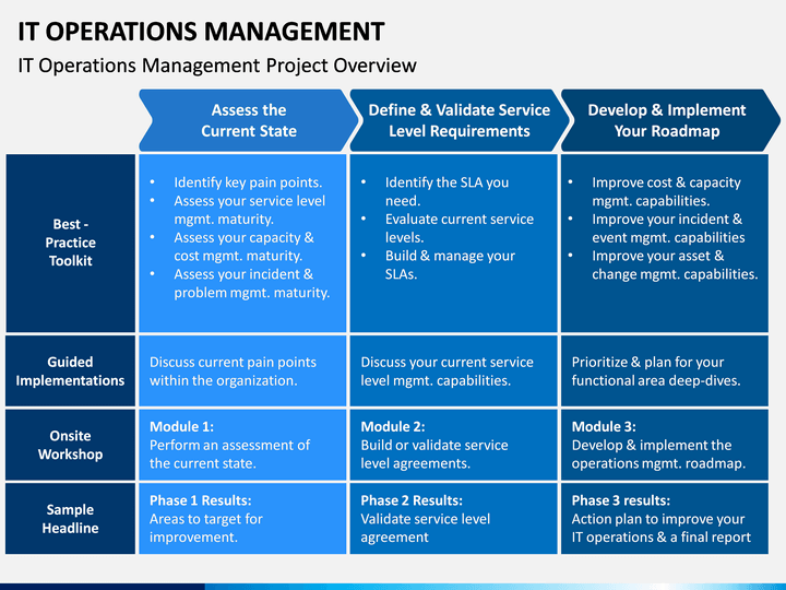 IT Operations Management PowerPoint Template - PPT Slides