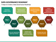 Data Governance Roadmap PPT Slide 4
