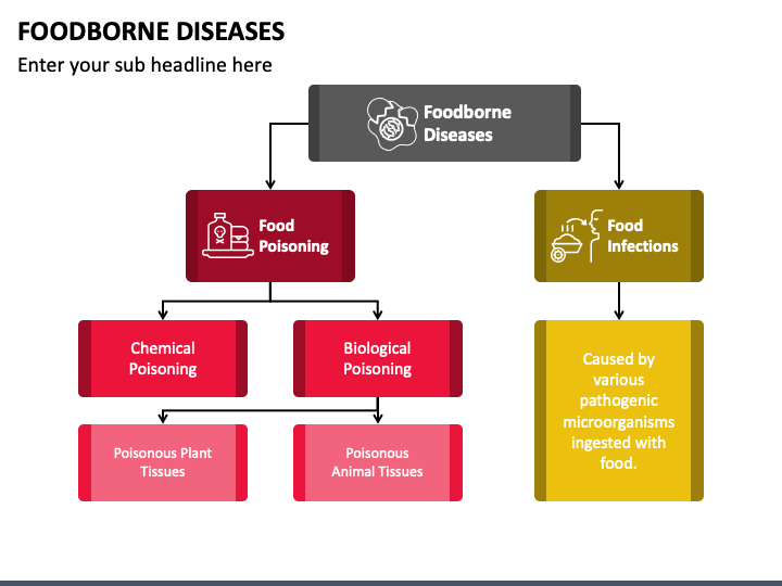 Foodborne Diseases PowerPoint Template - PPT Slides