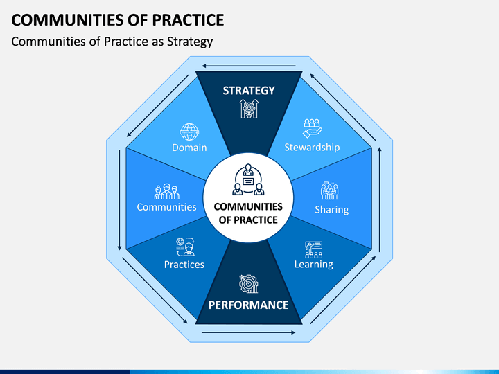 community of practice presentation