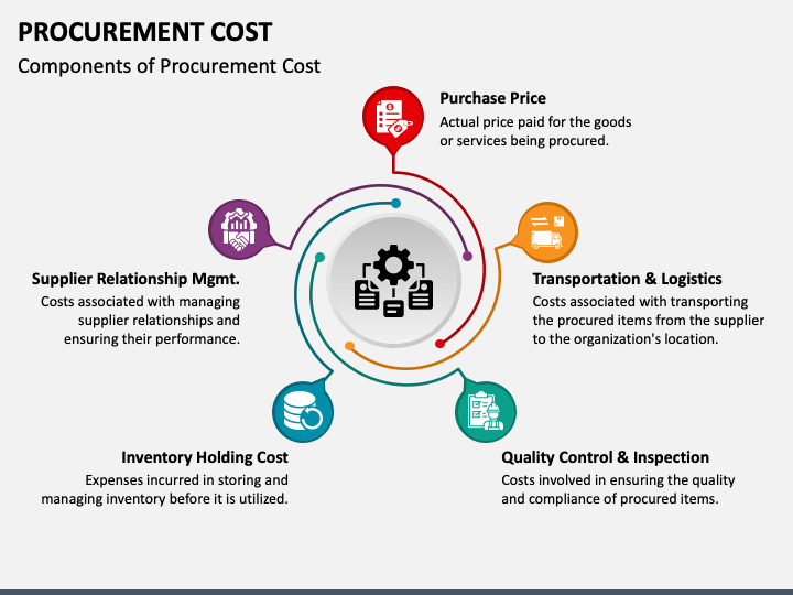 Procurement Cost PowerPoint Template and Google Slides Theme