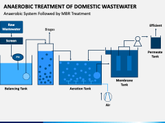 Anaerobic Treatment of Domestic Wastewater PowerPoint and Google Slides ...