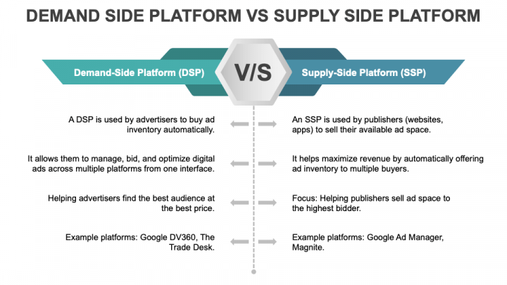 Demand-Side Platform Vs. Supply-Side Platform PPT Slide 1