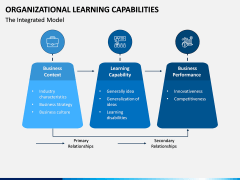 Organizational Learning Capability PPT Slide 3
