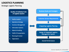 Logistics Planning PowerPoint Template - PPT Slides