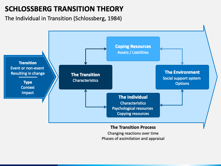 schlossberg-transition-theory-powerpoint-template-ppt-slides