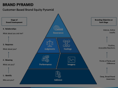 Brand Pyramid Animated Presentation - SketchBubble