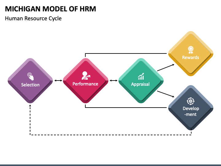 Michigan Model of HRM PPT Slide 1