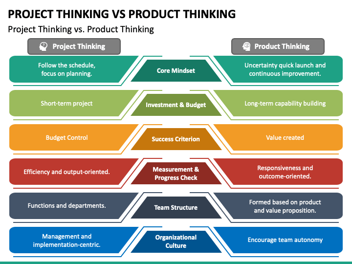 Project Thinking Vs Product Thinking PowerPoint Template PPT Slides