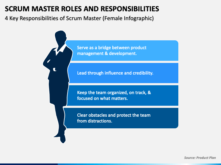 Scrum Master Roles And Responsibilities Powerpoint Template Ppt Slides