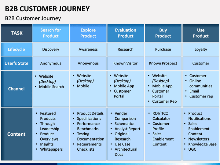 b2b customer journey