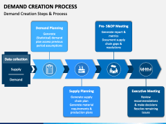 Demand Creation Process PowerPoint and Google Slides Template - PPT Slides